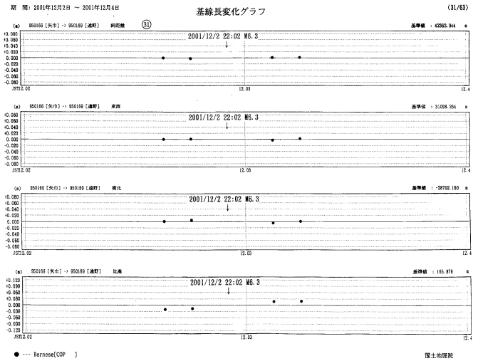 基線長変化グラフ1