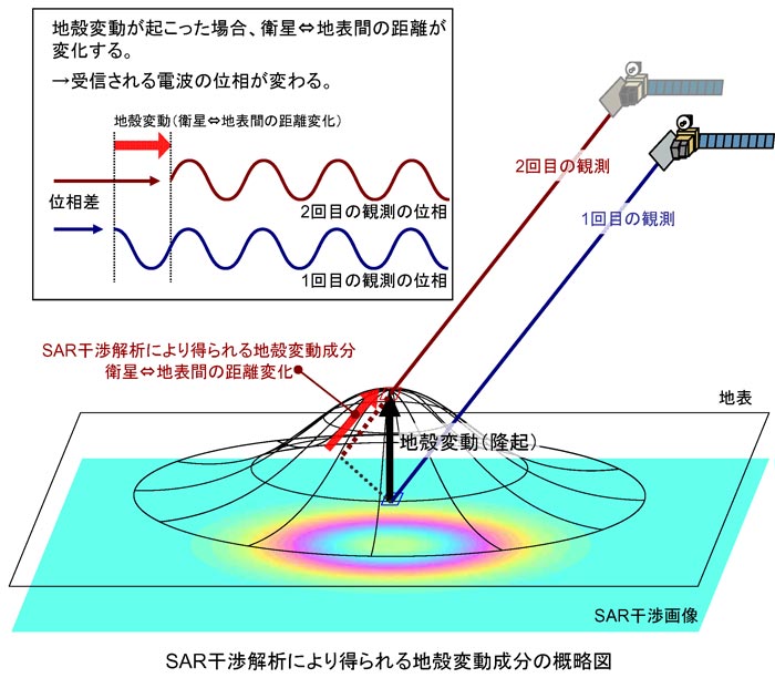 SAR干渉解析により得られる地殻変動成分の概略図