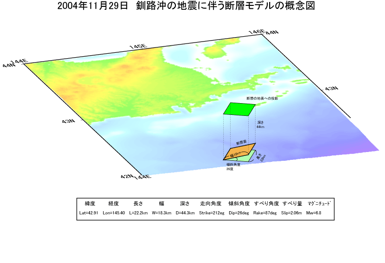 2004年11月29日 釧路沖の地震に伴う断層モデルの概念図