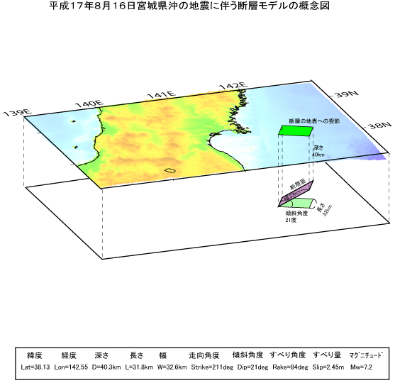 平成17年8月16日 宮城県沖の地震に伴う断層モデルの概念図