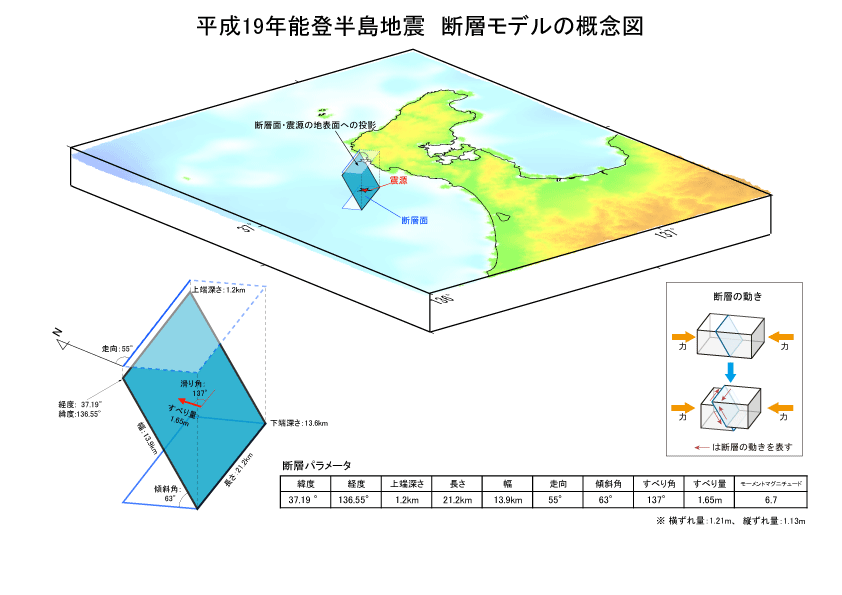 「平成19年（2007年）能登半島地震」 断層モデルの概念図