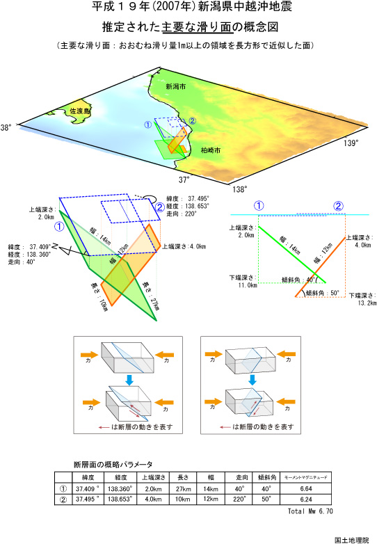 「平成19年（2007年）新潟県中越沖地震」 推定された主要な滑り面の概念図