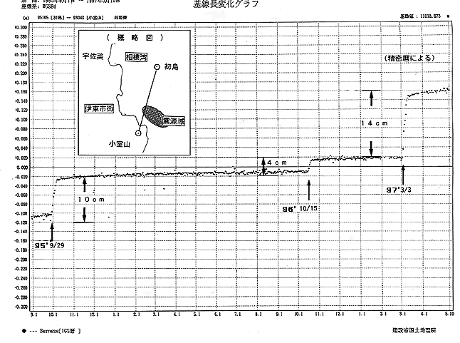 基線長変化グラフ