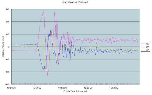 1HzサンプリングのＧＰＳによって得られた十勝沖地震(2003年9月26日、M8.0)の変位記録