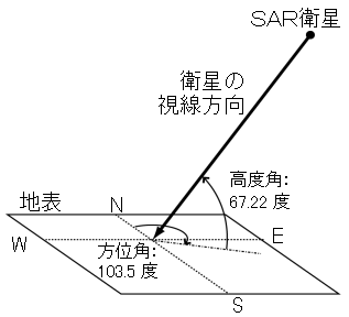 SAR衛星と地表の位置関係