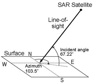 Positional relationship between SAR satellite and ground surface