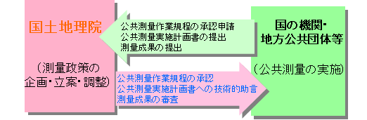 公共測量の指導・助言