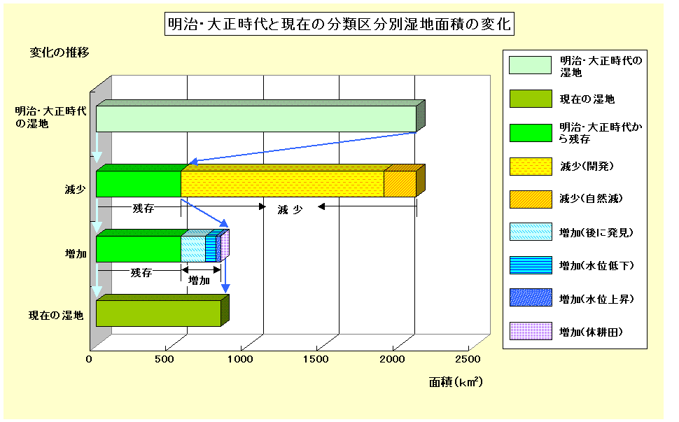 日本全国の湿地面積について、明治・大正時代から現在までの変化量を分類区分別に表示したグラフ