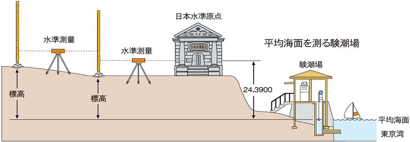 画像：平均海面と日本水準原点と水準測量