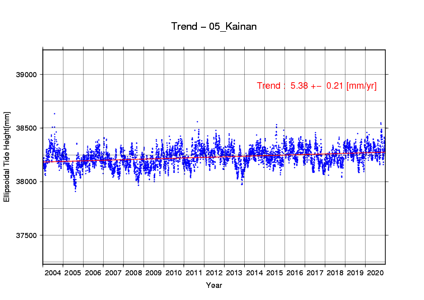 海南験潮場の時系列グラフ