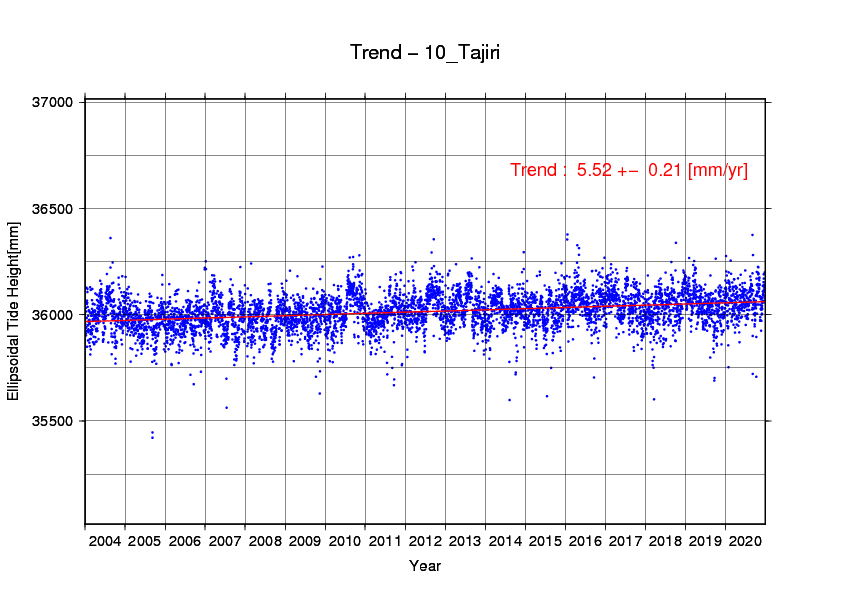 田後験潮場の時系列グラフ