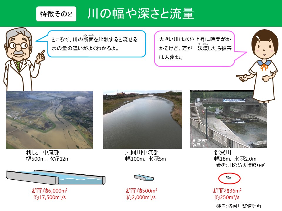 川の幅や深さと流量