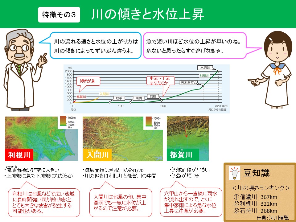 川の傾きと水位上昇