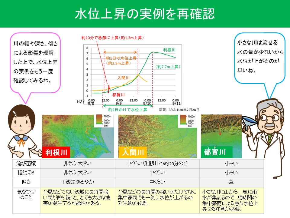 川の水位上昇の実例を再確認