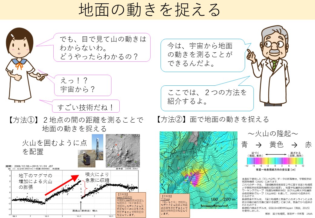 火山活動と地面の動きの観測方法
