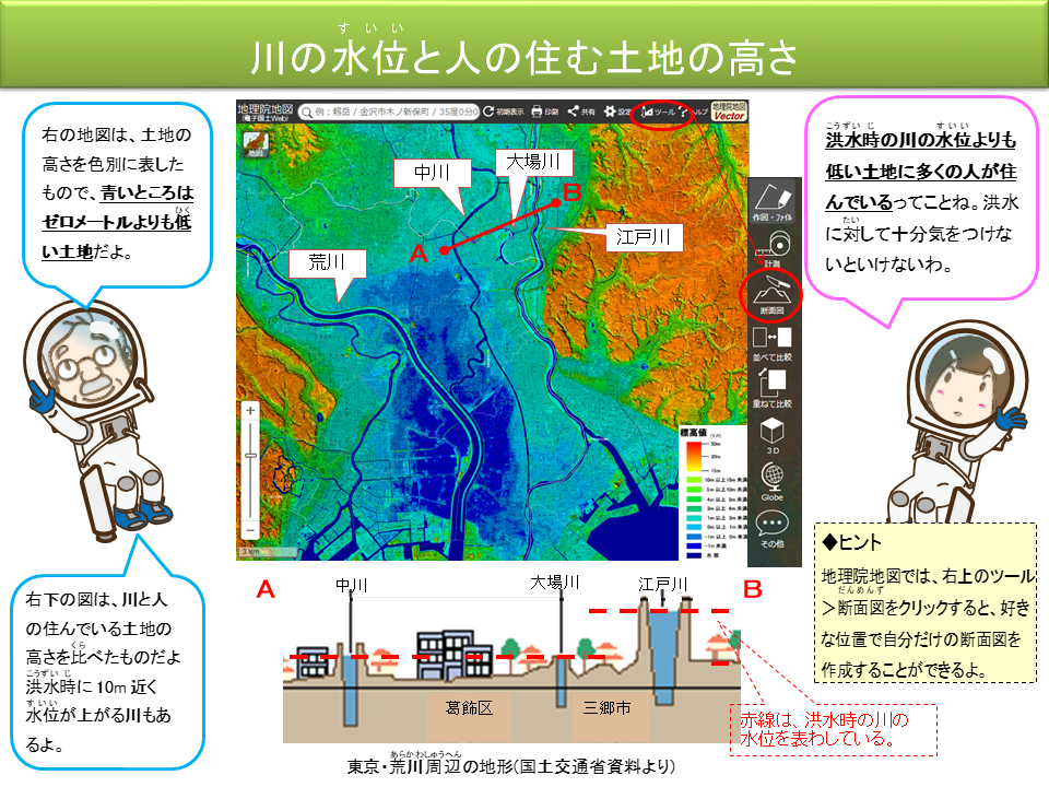 川の水位と人の住む土地の高さ