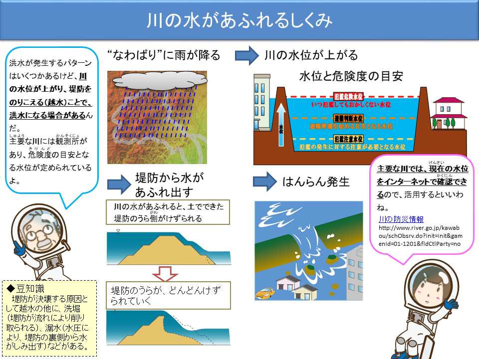 川の水があふれるしくみ