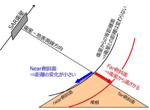 near側斜面の距離変化の説明画像