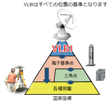 VLBIはすべての位置の基準となります
