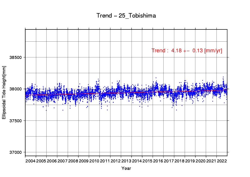 飛島験潮場の時系列グラフ