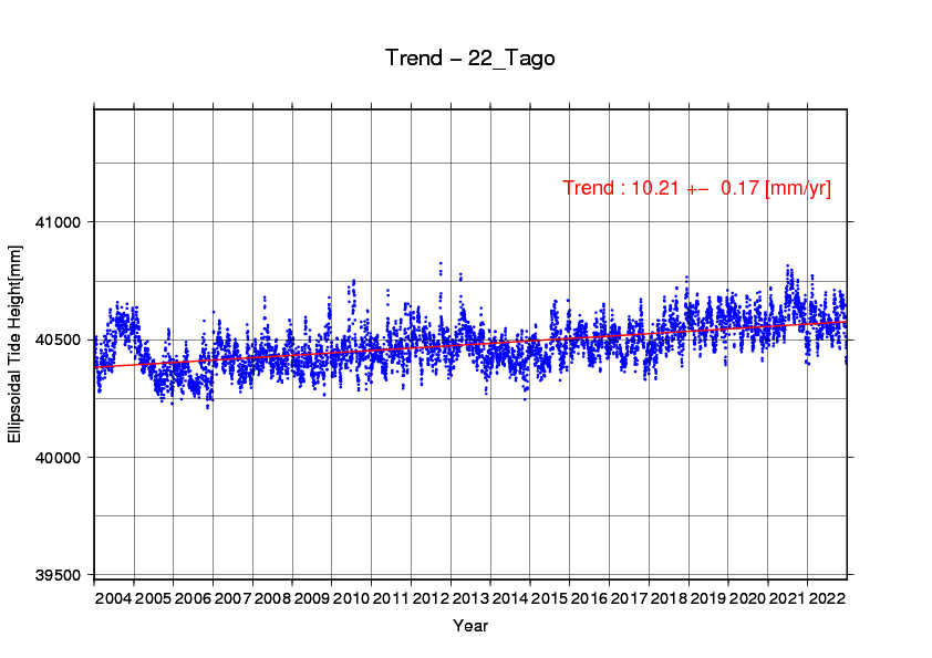 田子験潮場の時系列グラフ