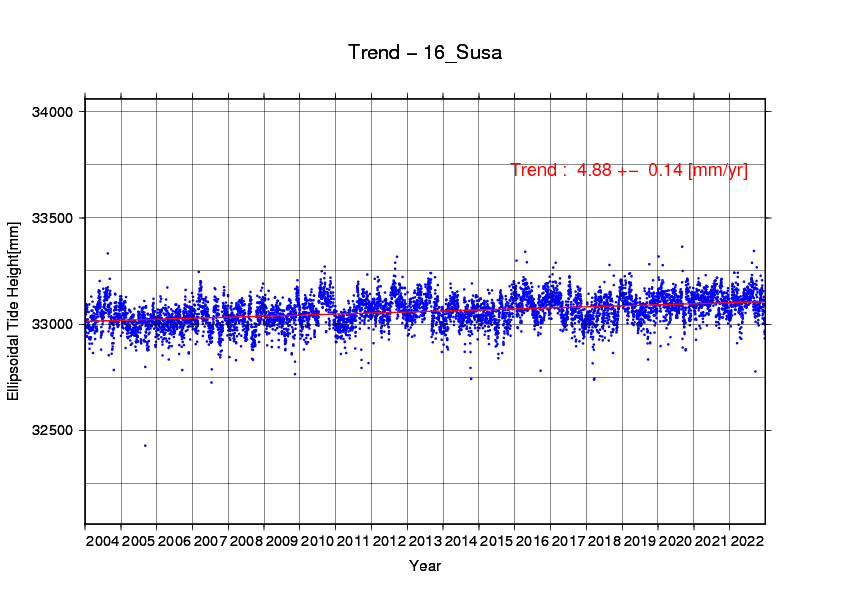 須佐験潮場の時系列グラフ