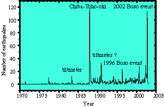 Number of earthquakes