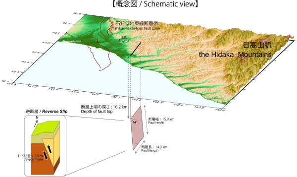 平成30年北海道胆振東部地震における震源断層モデルの概念図