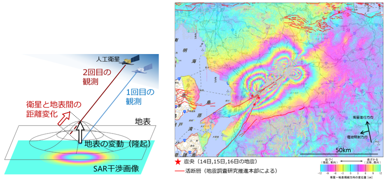 干渉SARの原理を説明する図と熊本地震における地殻変動の解析結果