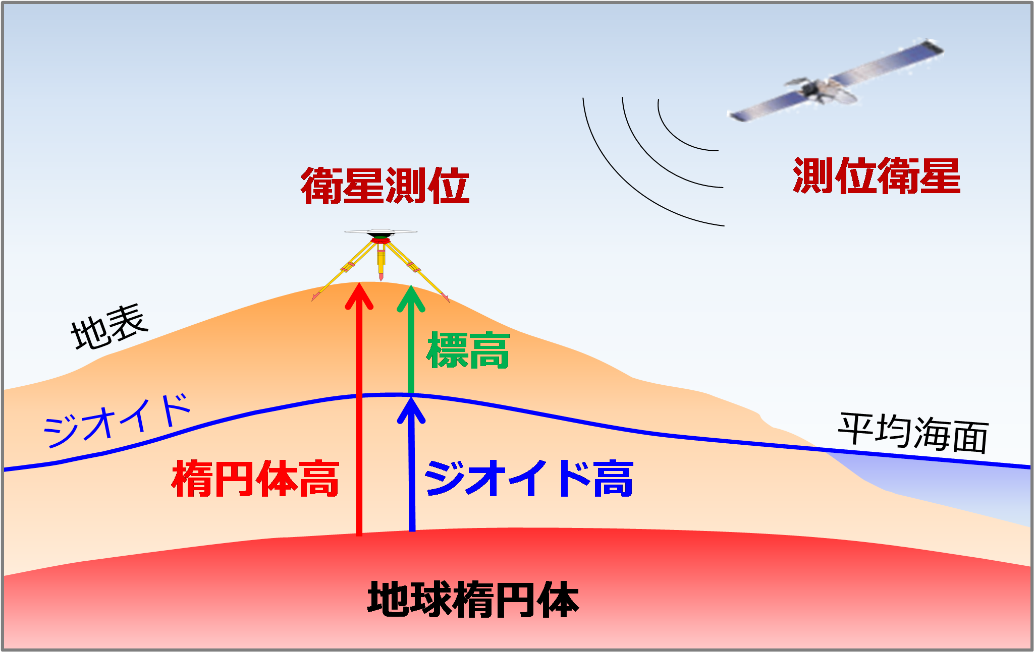 楕円体高、ジオイド高、標高の関係図